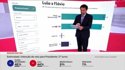 Quaest, 2º turno: Flávio Bolsonaro, 46%; Lula, 44%